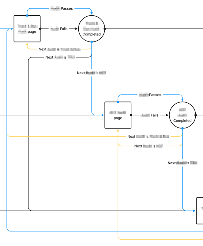 Obfuscated user flow